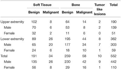 Battle Against Musculoskeletal Tumors: Descriptive Data of Military Hospital Experience